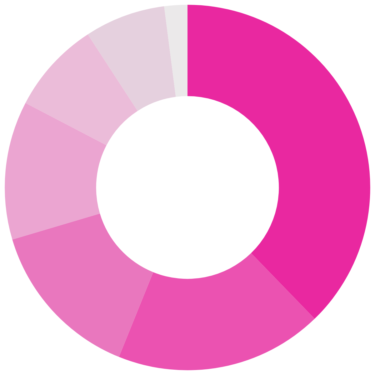 Visitor Breakdown by Region Chart